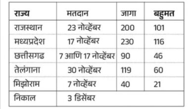 Photo of देशातील पाच राज्यांच्या निवडणुकांचा कार्यक्रम जाहीर